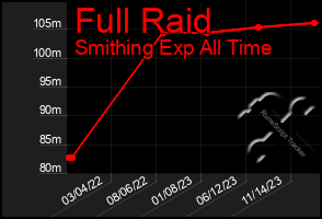 Total Graph of Full Raid