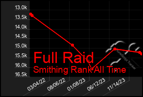 Total Graph of Full Raid