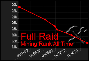 Total Graph of Full Raid