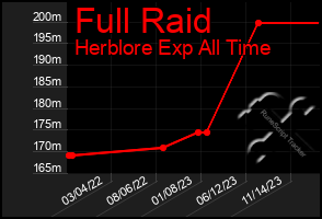 Total Graph of Full Raid