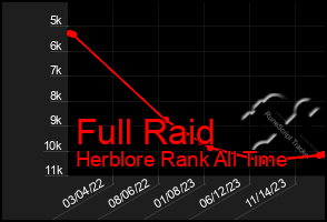 Total Graph of Full Raid