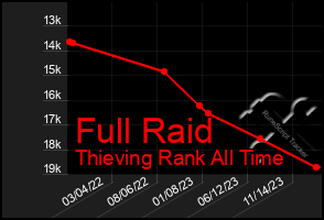 Total Graph of Full Raid