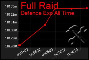 Total Graph of Full Raid