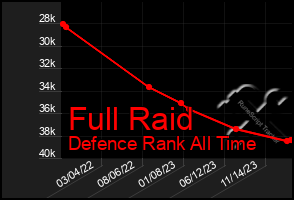 Total Graph of Full Raid