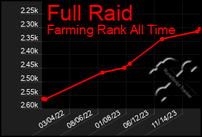 Total Graph of Full Raid