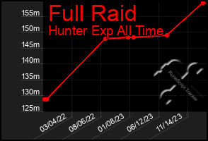 Total Graph of Full Raid