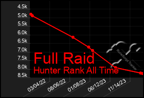 Total Graph of Full Raid