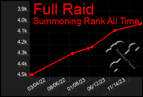 Total Graph of Full Raid