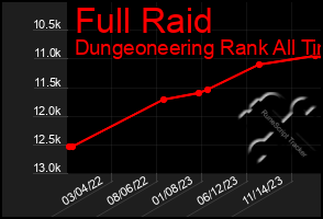 Total Graph of Full Raid