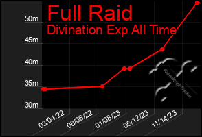 Total Graph of Full Raid