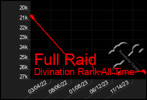 Total Graph of Full Raid