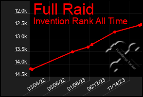 Total Graph of Full Raid