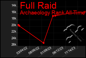 Total Graph of Full Raid