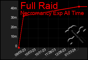 Total Graph of Full Raid