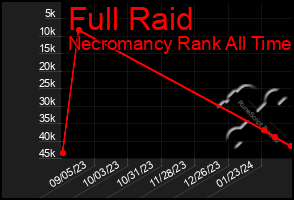 Total Graph of Full Raid