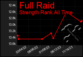 Total Graph of Full Raid