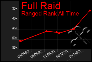 Total Graph of Full Raid