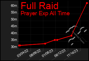Total Graph of Full Raid