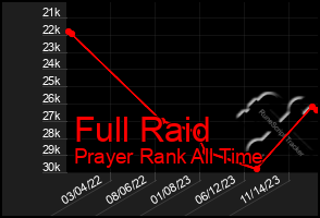 Total Graph of Full Raid