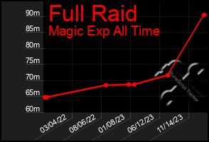 Total Graph of Full Raid