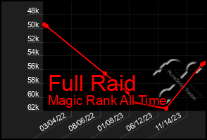 Total Graph of Full Raid