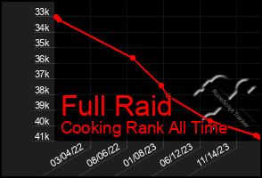 Total Graph of Full Raid