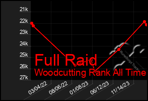 Total Graph of Full Raid