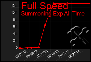 Total Graph of Full Speed