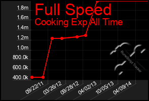 Total Graph of Full Speed