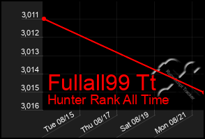 Total Graph of Fullall99 Tt