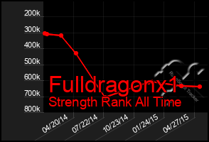 Total Graph of Fulldragonx1