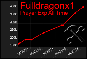 Total Graph of Fulldragonx1