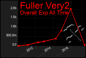 Total Graph of Fuller Very2