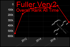 Total Graph of Fuller Very2