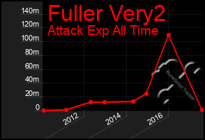 Total Graph of Fuller Very2