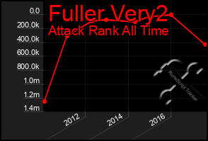 Total Graph of Fuller Very2