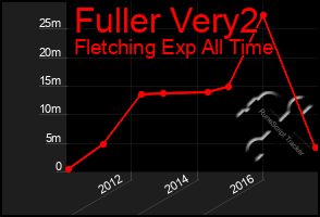Total Graph of Fuller Very2