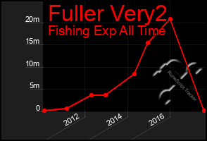 Total Graph of Fuller Very2