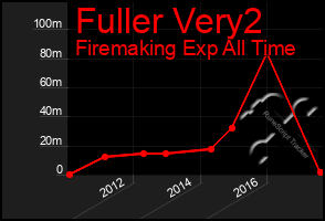 Total Graph of Fuller Very2