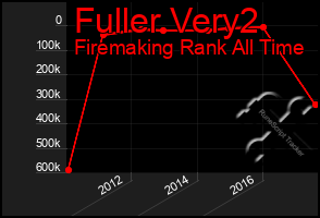 Total Graph of Fuller Very2