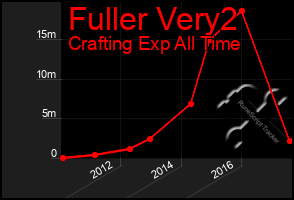Total Graph of Fuller Very2
