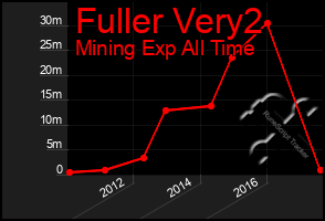 Total Graph of Fuller Very2