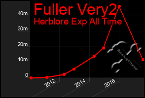 Total Graph of Fuller Very2