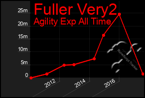 Total Graph of Fuller Very2