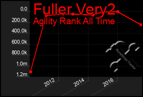 Total Graph of Fuller Very2