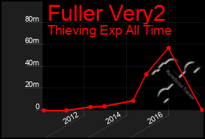 Total Graph of Fuller Very2