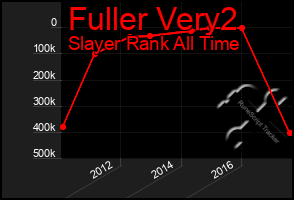 Total Graph of Fuller Very2