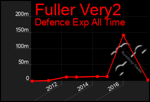 Total Graph of Fuller Very2