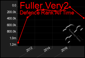 Total Graph of Fuller Very2