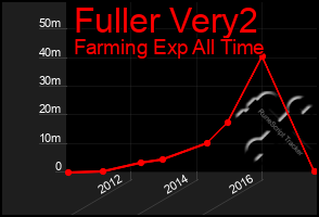Total Graph of Fuller Very2